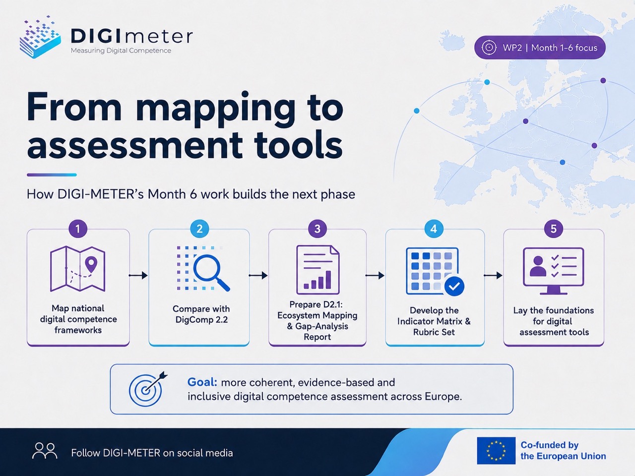 Figure 1. DIGI-METER's Month 1-6 mapping work and how it supports the next phase.